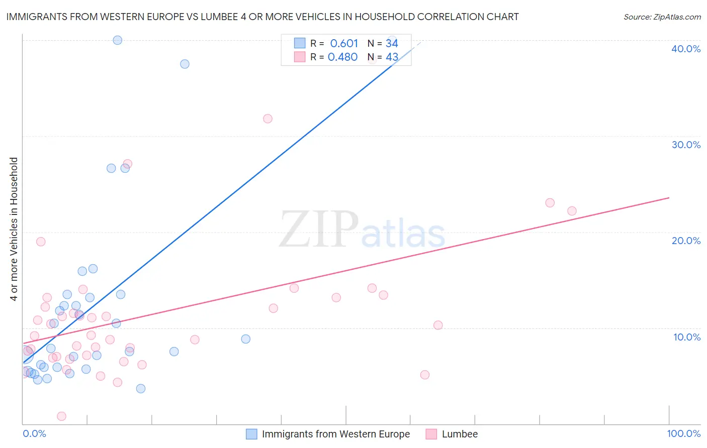 Immigrants from Western Europe vs Lumbee 4 or more Vehicles in Household