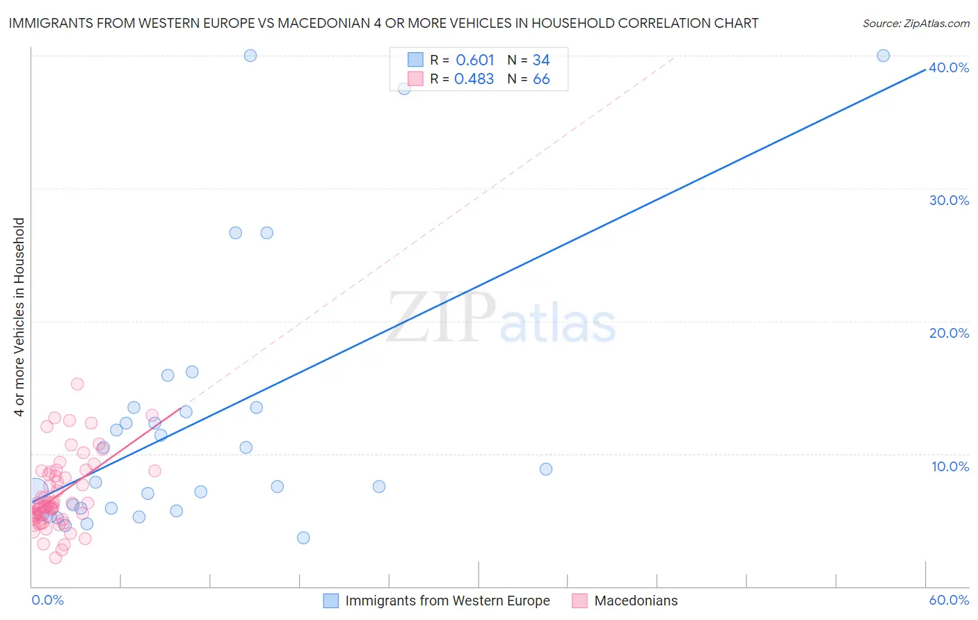 Immigrants from Western Europe vs Macedonian 4 or more Vehicles in Household