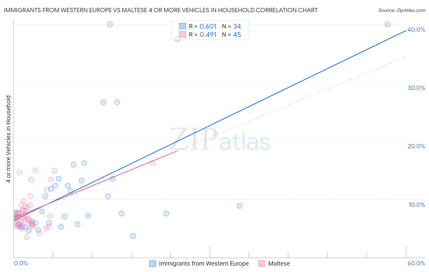 Immigrants from Western Europe vs Maltese 4 or more Vehicles in Household