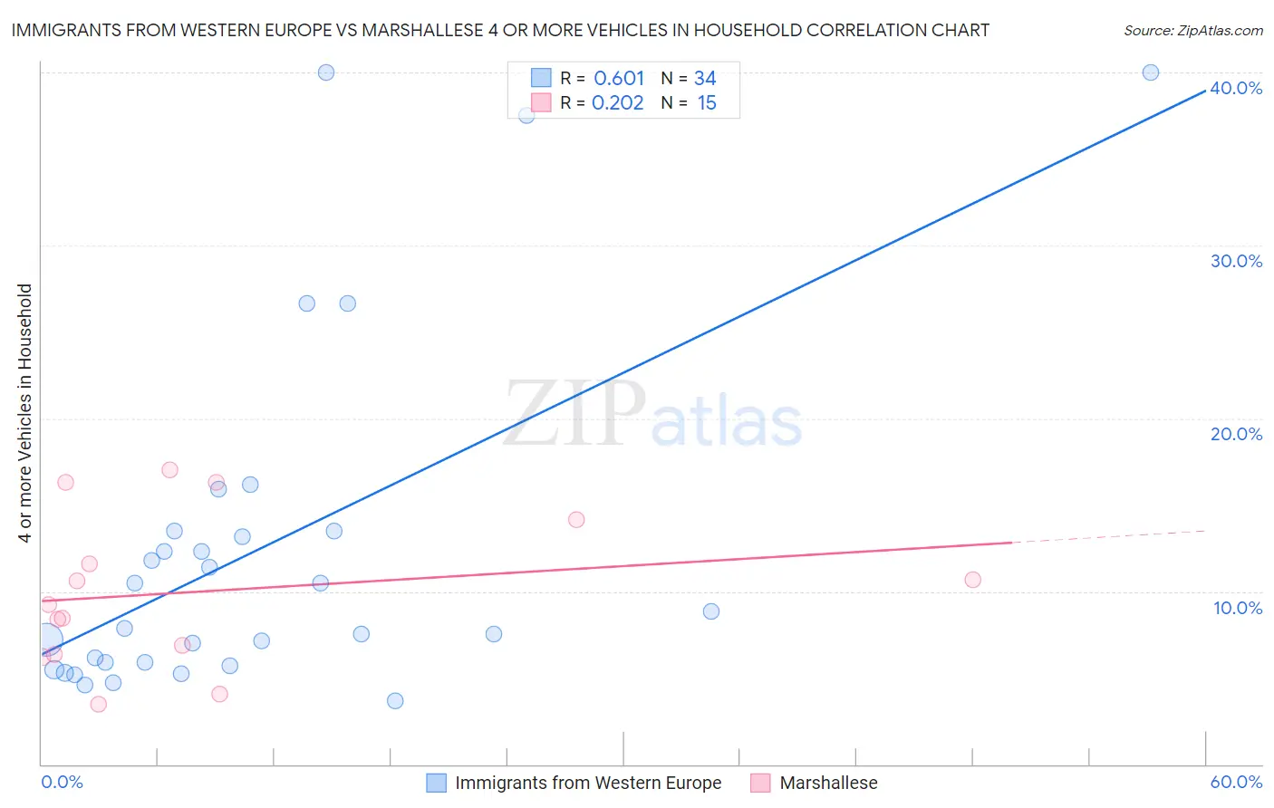 Immigrants from Western Europe vs Marshallese 4 or more Vehicles in Household