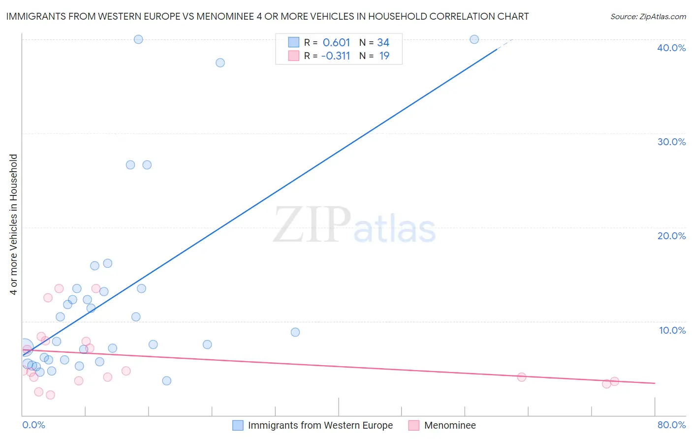 Immigrants from Western Europe vs Menominee 4 or more Vehicles in Household