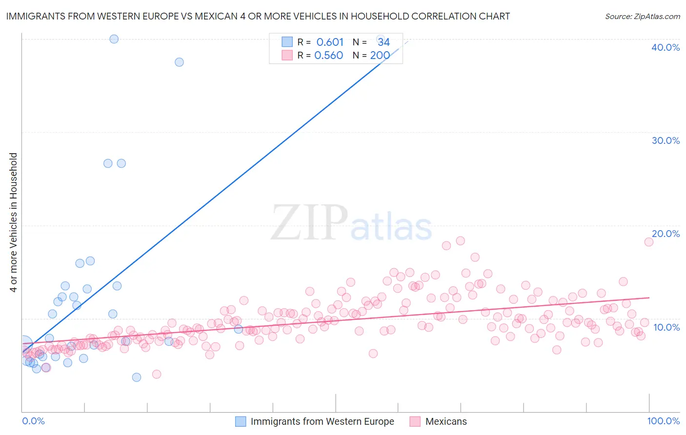 Immigrants from Western Europe vs Mexican 4 or more Vehicles in Household