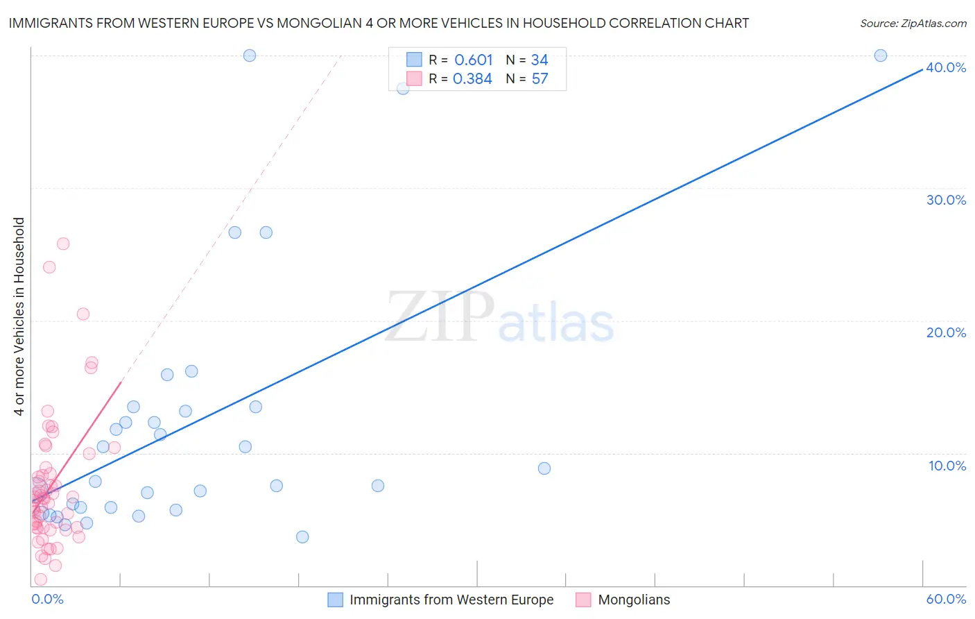 Immigrants from Western Europe vs Mongolian 4 or more Vehicles in Household