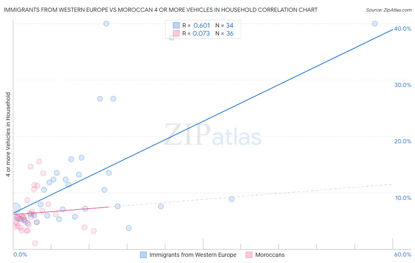 Immigrants from Western Europe vs Moroccan 4 or more Vehicles in Household