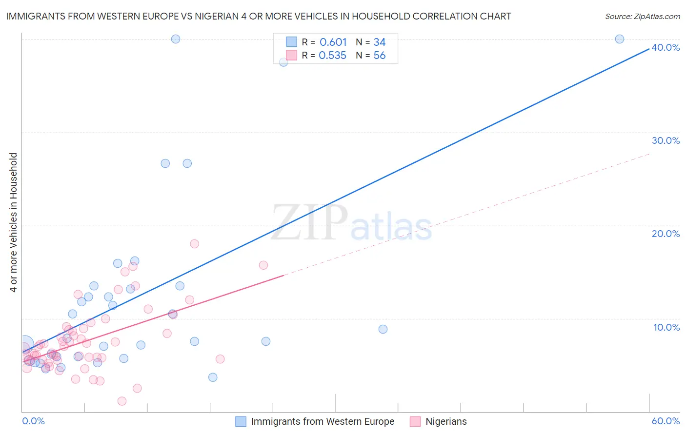 Immigrants from Western Europe vs Nigerian 4 or more Vehicles in Household