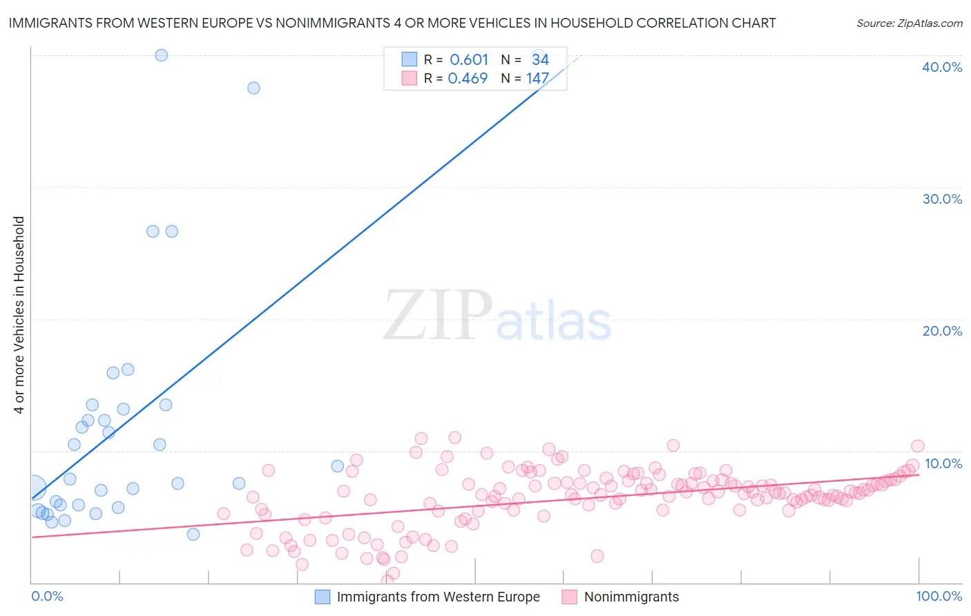 Immigrants from Western Europe vs Nonimmigrants 4 or more Vehicles in Household