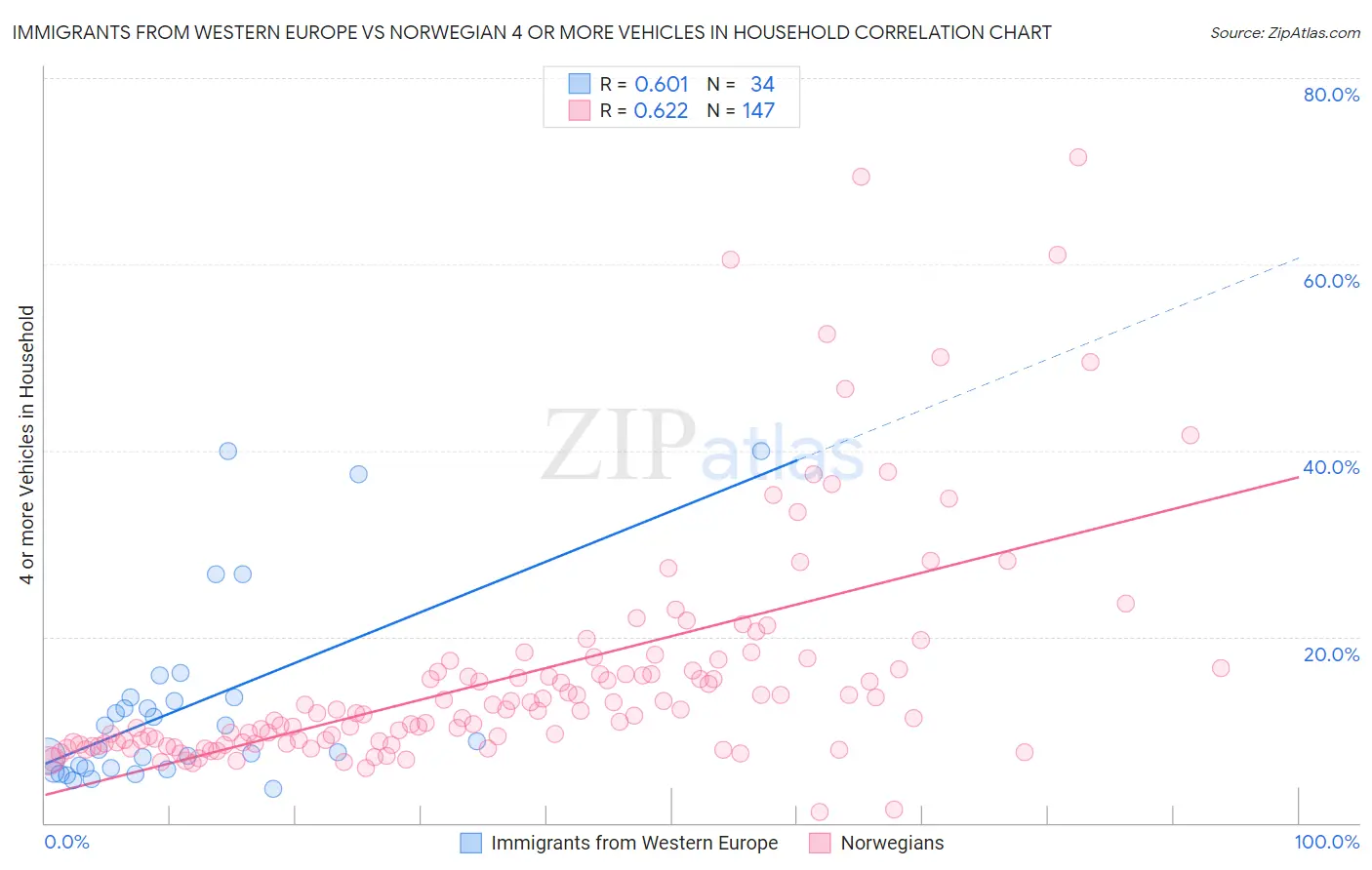 Immigrants from Western Europe vs Norwegian 4 or more Vehicles in Household