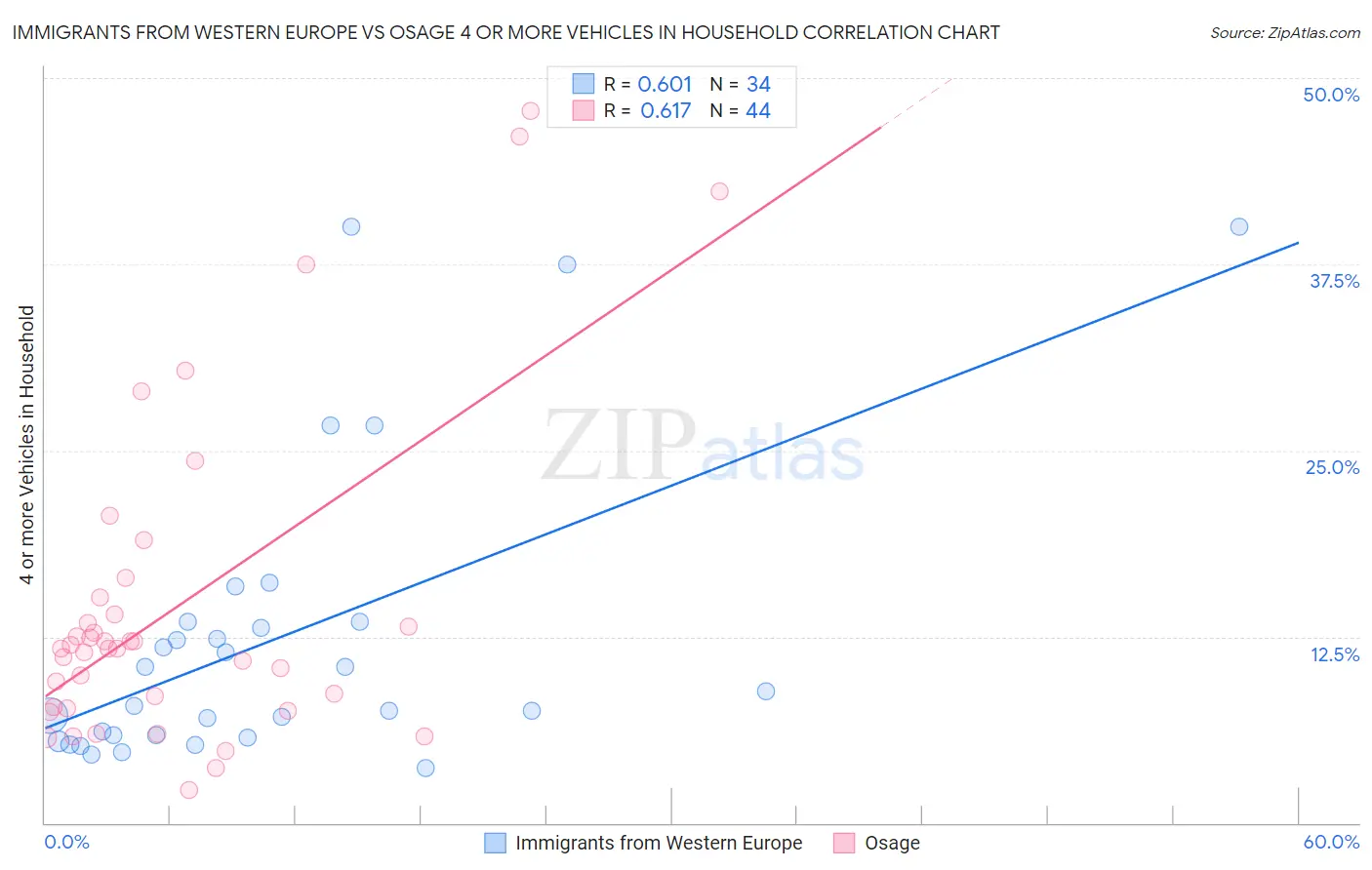 Immigrants from Western Europe vs Osage 4 or more Vehicles in Household