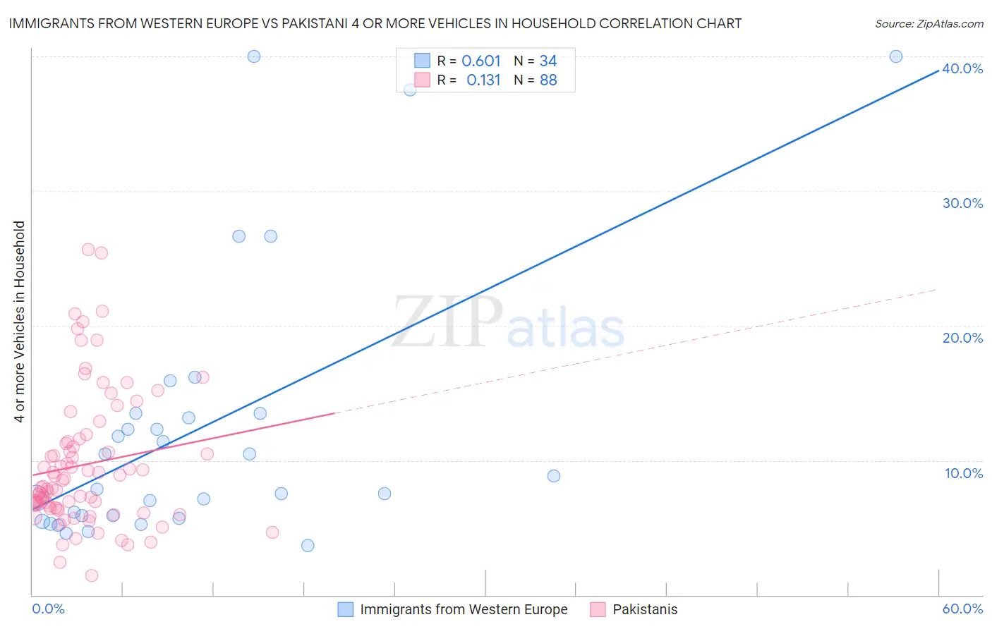 Immigrants from Western Europe vs Pakistani 4 or more Vehicles in Household