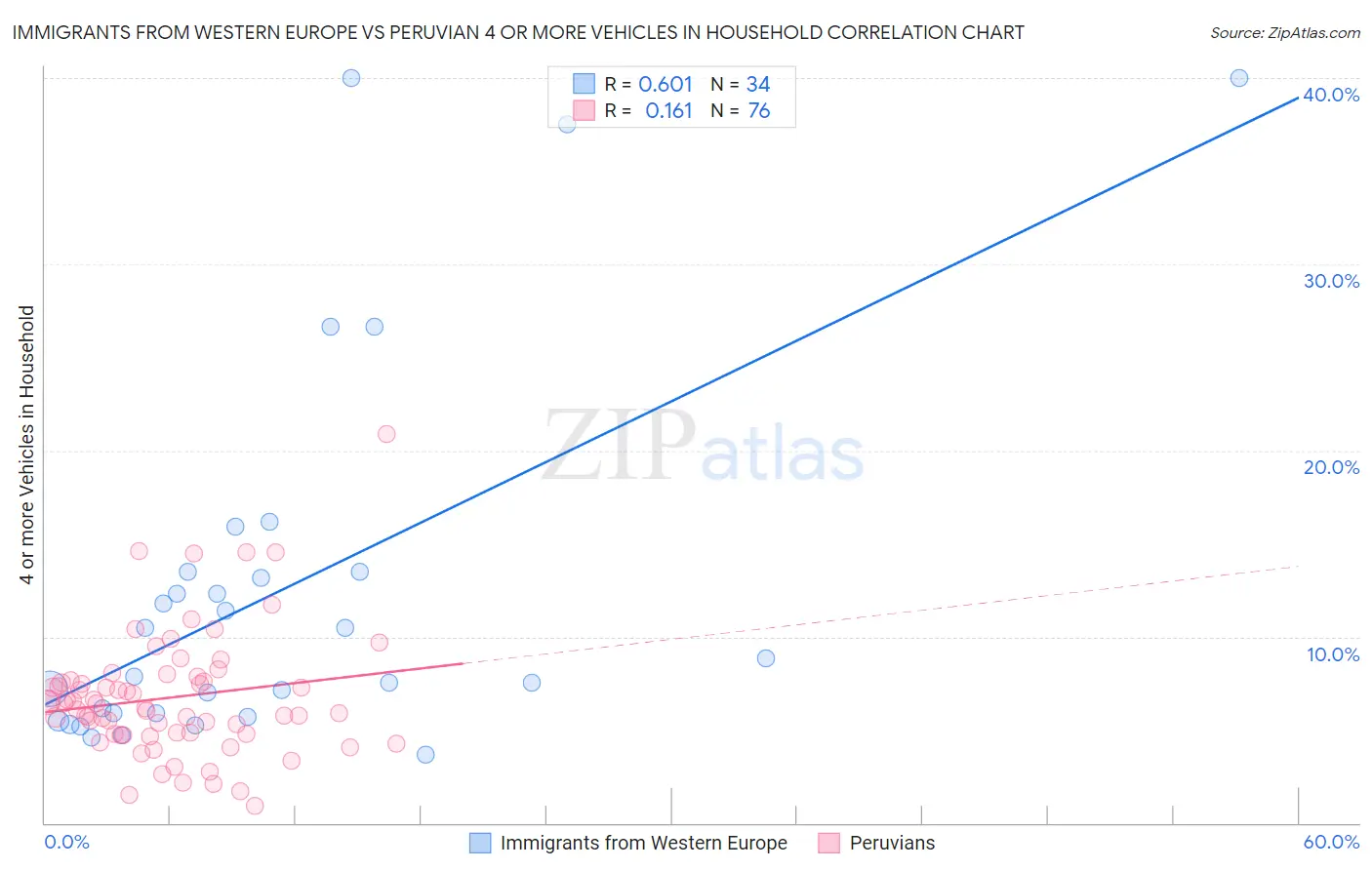 Immigrants from Western Europe vs Peruvian 4 or more Vehicles in Household