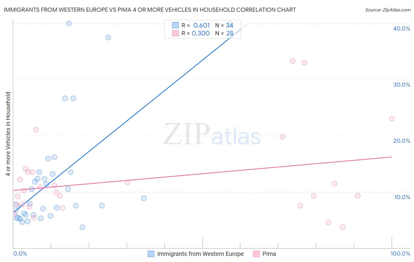 Immigrants from Western Europe vs Pima 4 or more Vehicles in Household