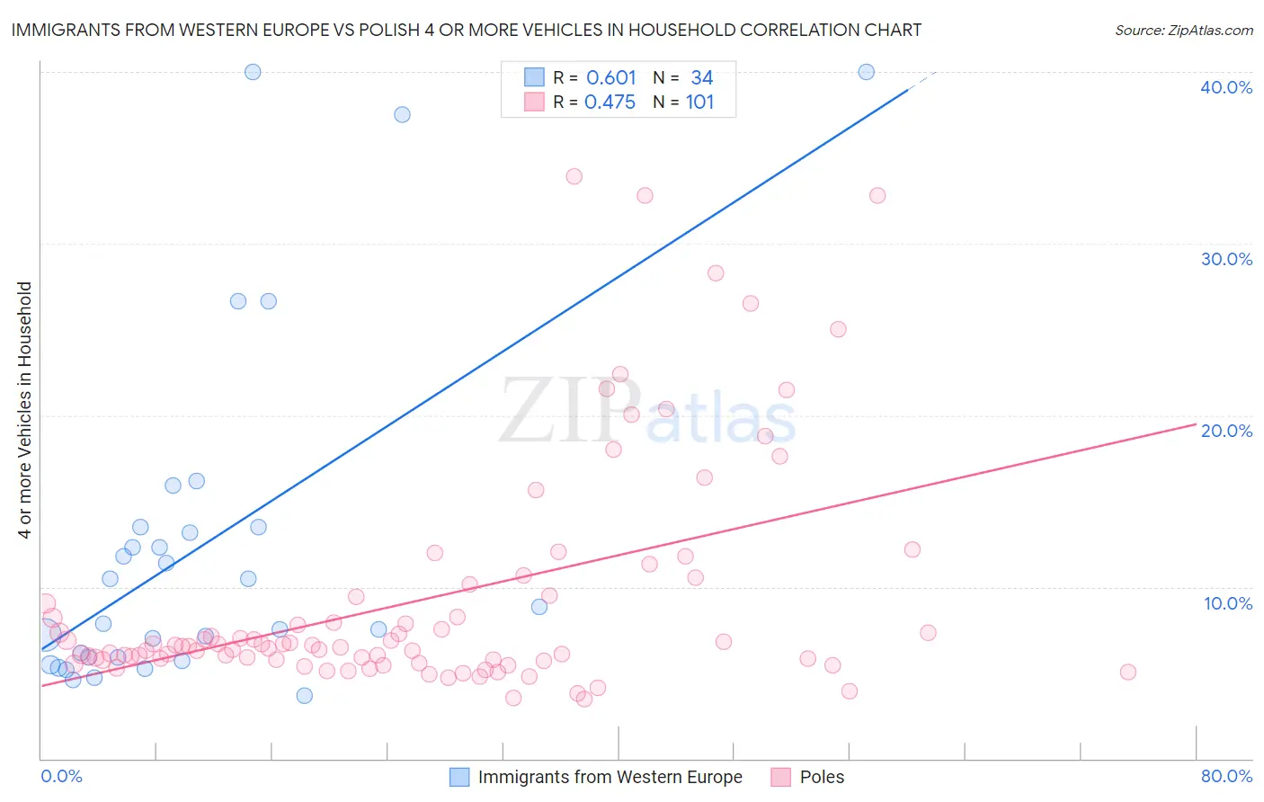 Immigrants from Western Europe vs Polish 4 or more Vehicles in Household