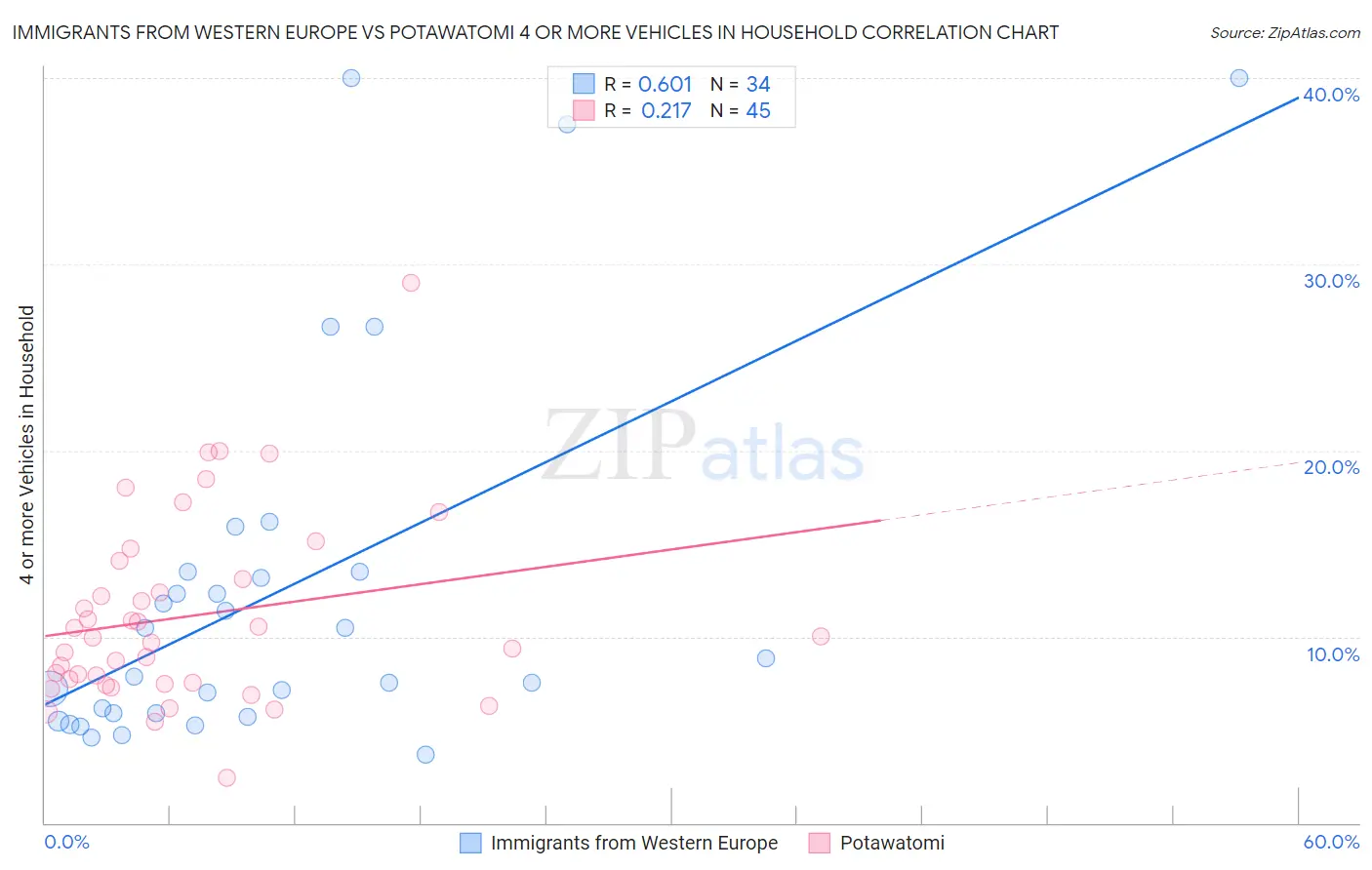 Immigrants from Western Europe vs Potawatomi 4 or more Vehicles in Household