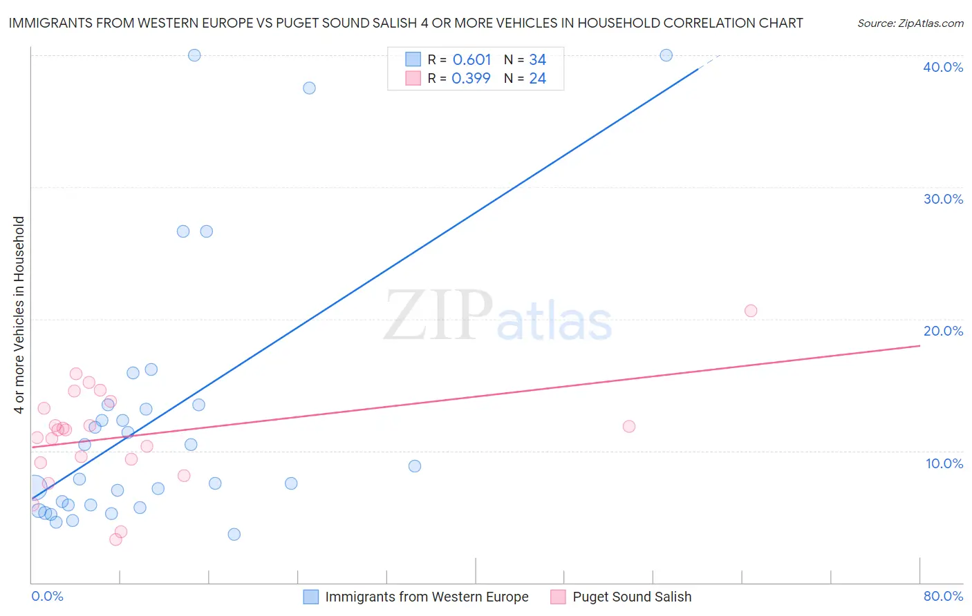 Immigrants from Western Europe vs Puget Sound Salish 4 or more Vehicles in Household