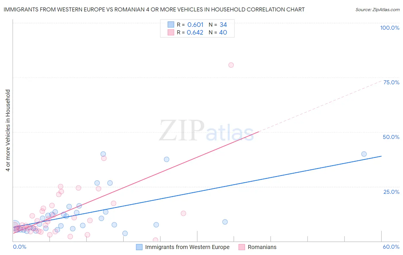 Immigrants from Western Europe vs Romanian 4 or more Vehicles in Household