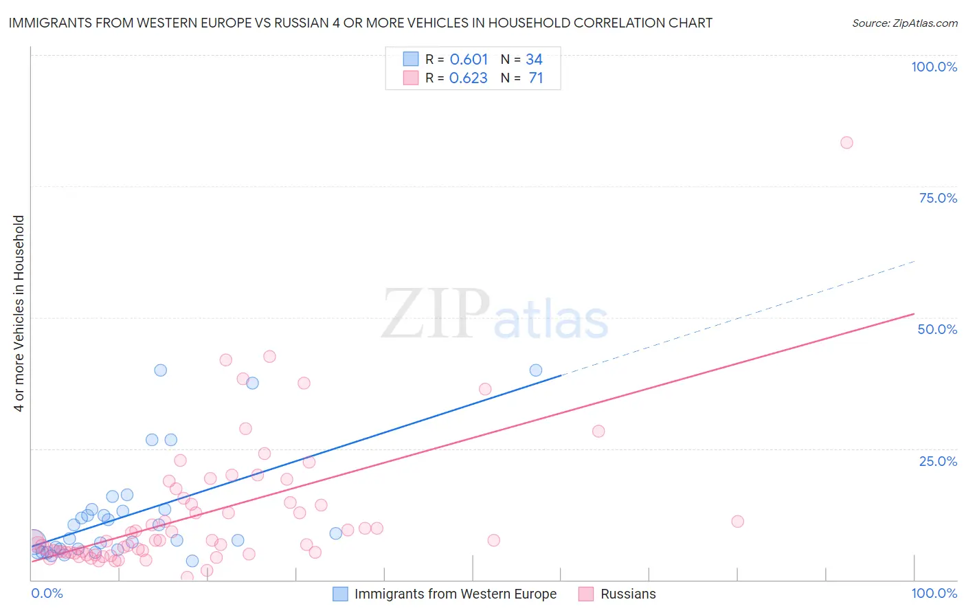 Immigrants from Western Europe vs Russian 4 or more Vehicles in Household