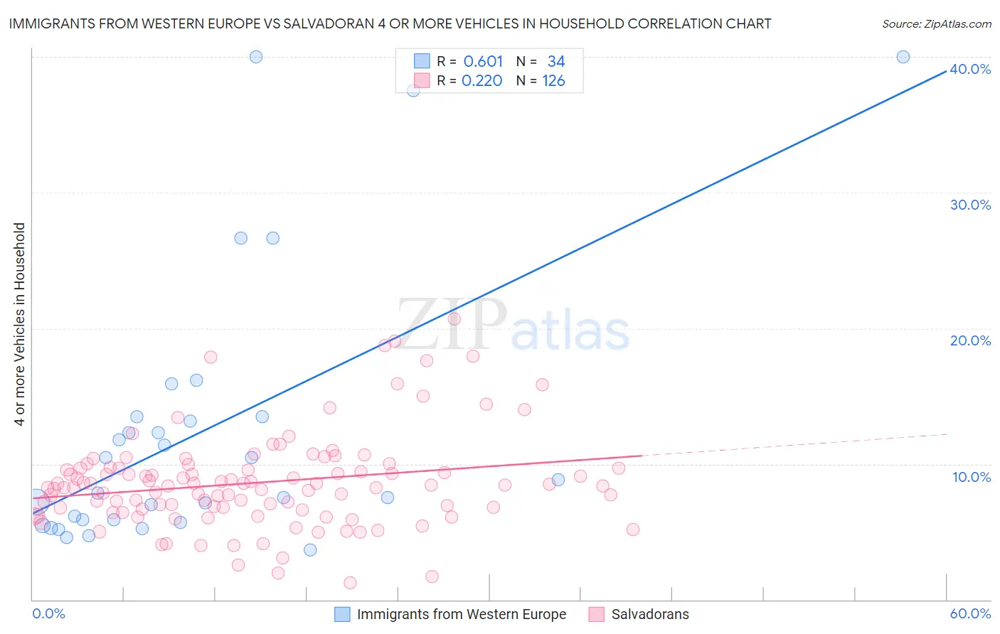 Immigrants from Western Europe vs Salvadoran 4 or more Vehicles in Household