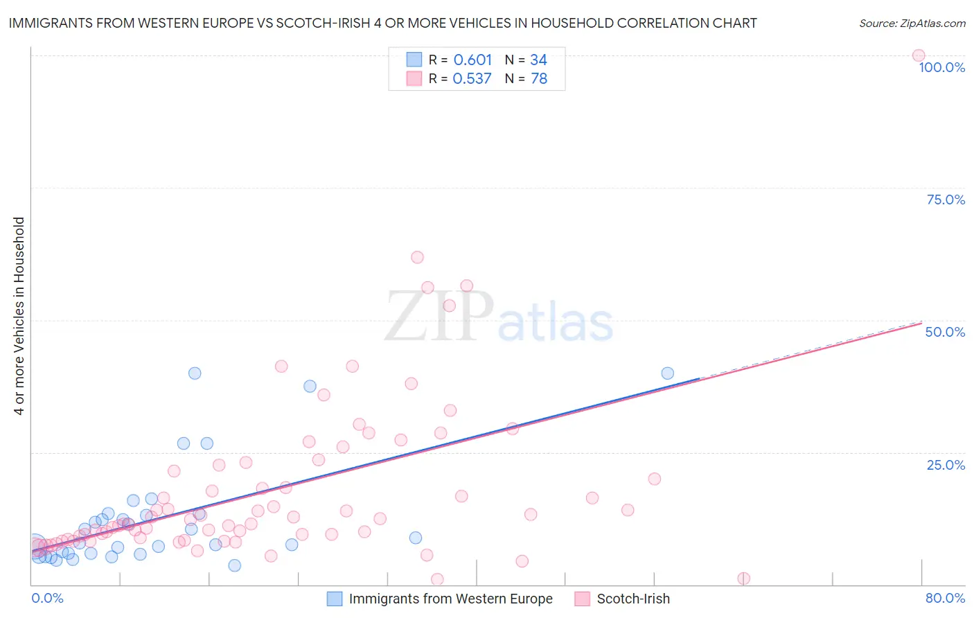 Immigrants from Western Europe vs Scotch-Irish 4 or more Vehicles in Household