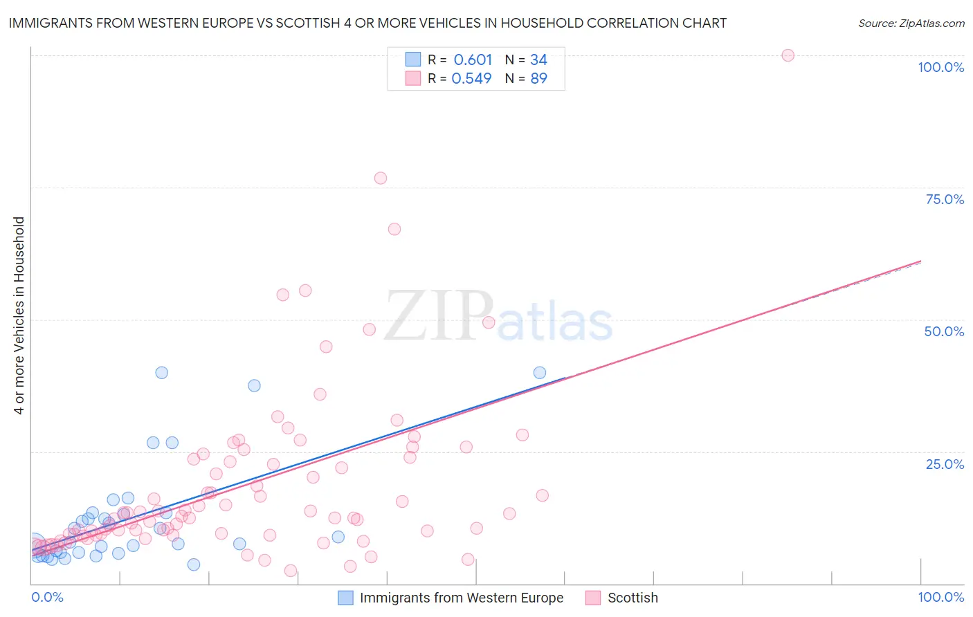 Immigrants from Western Europe vs Scottish 4 or more Vehicles in Household