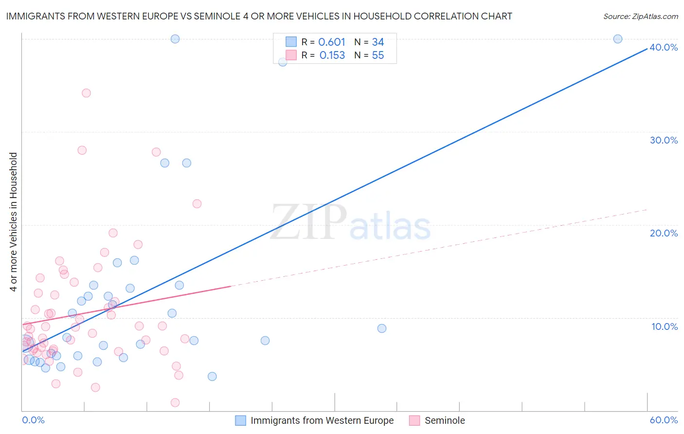 Immigrants from Western Europe vs Seminole 4 or more Vehicles in Household
