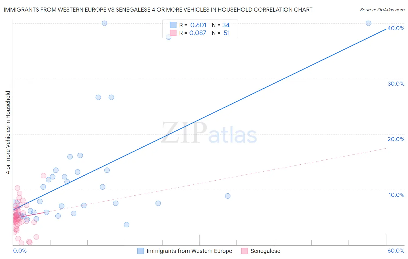 Immigrants from Western Europe vs Senegalese 4 or more Vehicles in Household