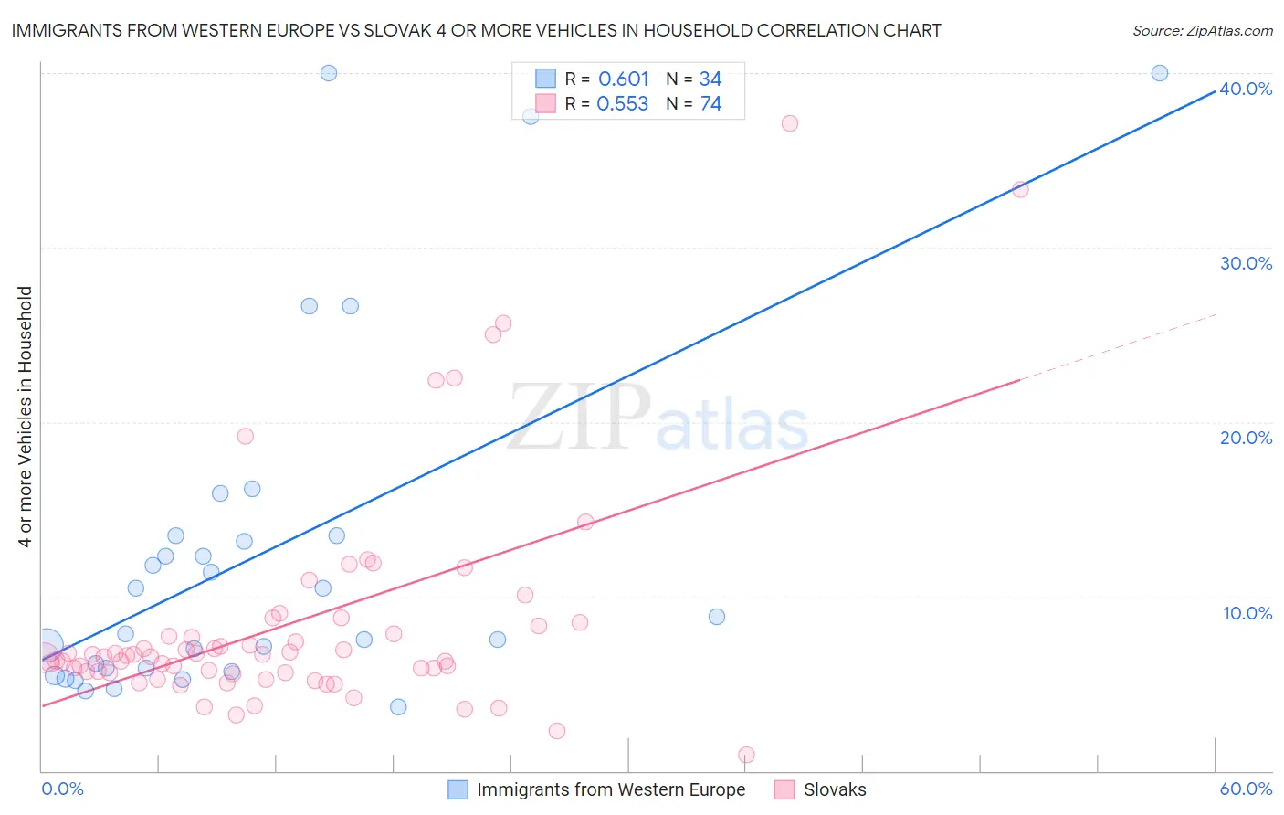 Immigrants from Western Europe vs Slovak 4 or more Vehicles in Household