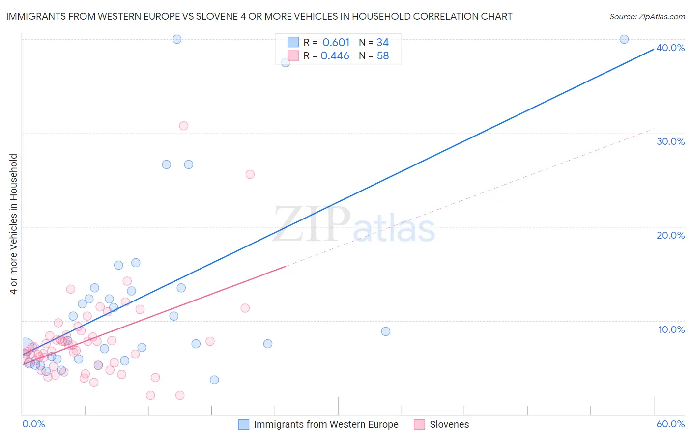 Immigrants from Western Europe vs Slovene 4 or more Vehicles in Household