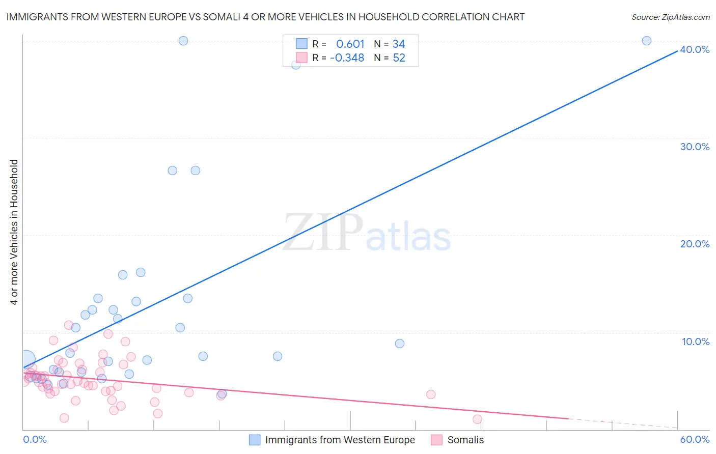 Immigrants from Western Europe vs Somali 4 or more Vehicles in Household