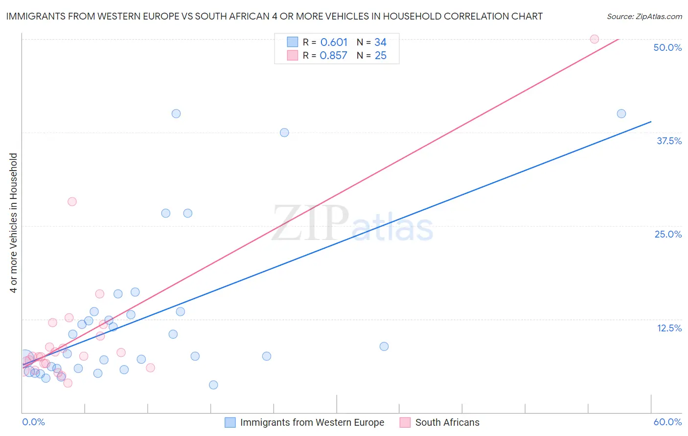 Immigrants from Western Europe vs South African 4 or more Vehicles in Household