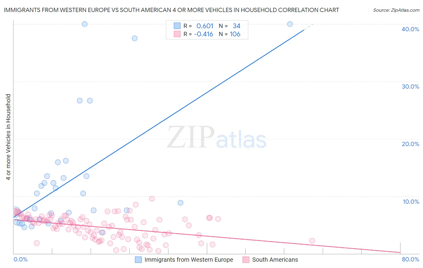 Immigrants from Western Europe vs South American 4 or more Vehicles in Household