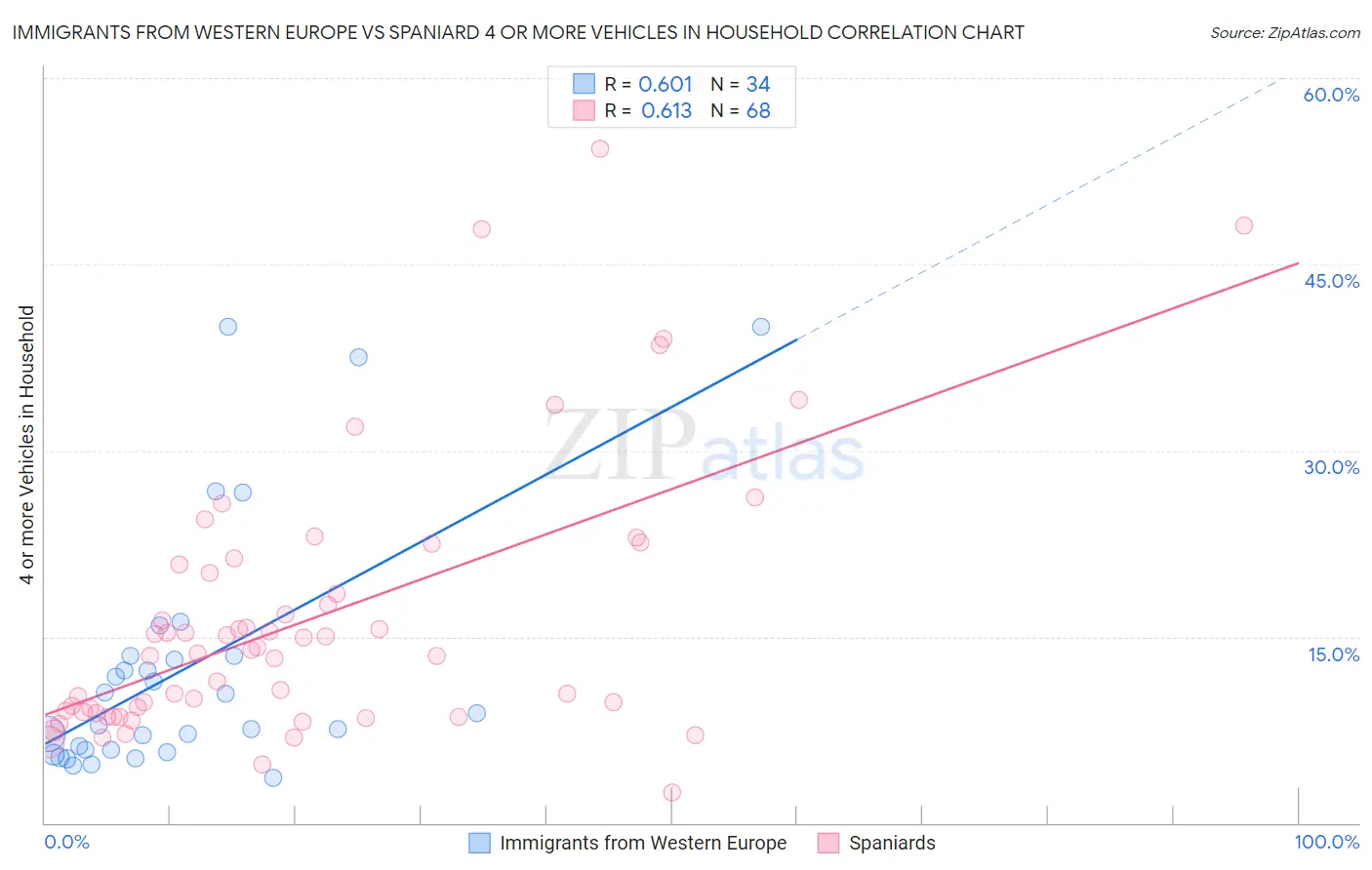 Immigrants from Western Europe vs Spaniard 4 or more Vehicles in Household