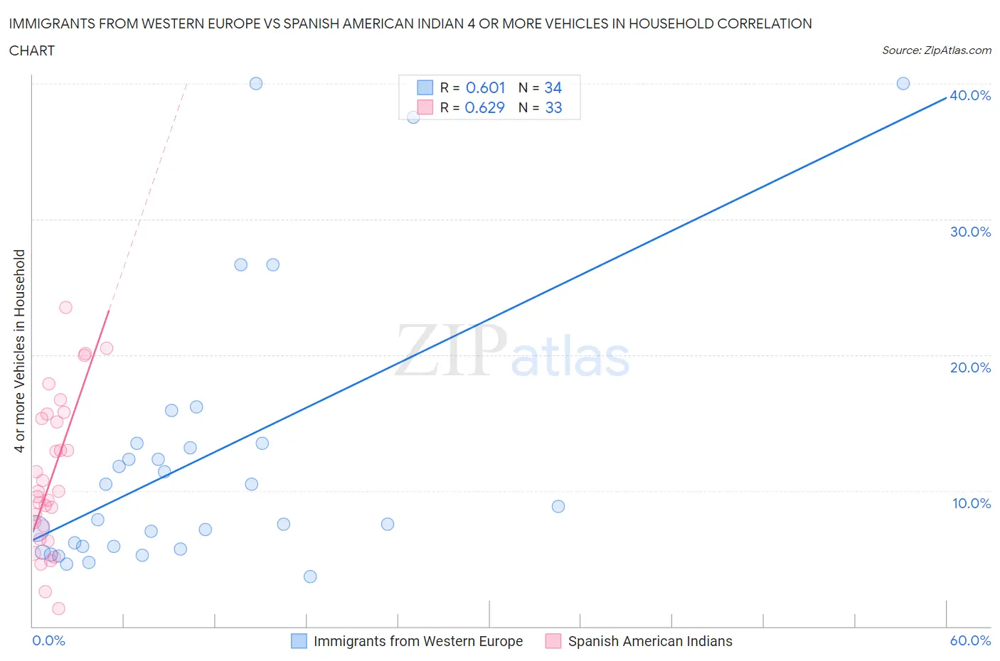 Immigrants from Western Europe vs Spanish American Indian 4 or more Vehicles in Household