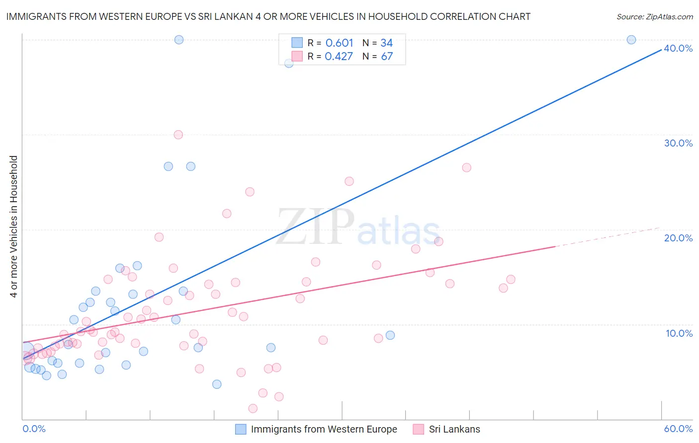 Immigrants from Western Europe vs Sri Lankan 4 or more Vehicles in Household
