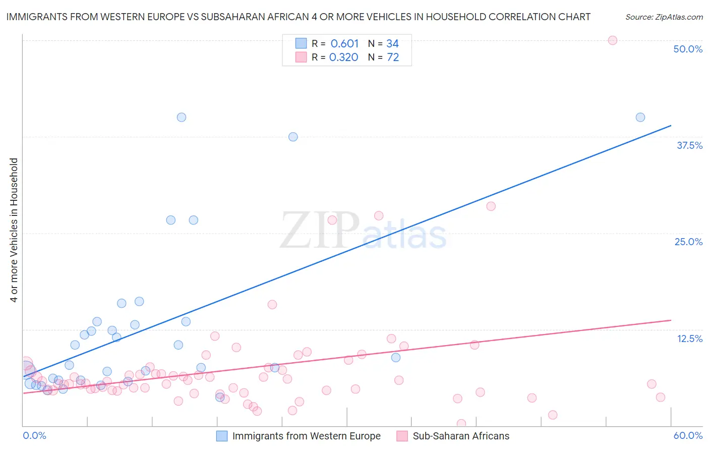 Immigrants from Western Europe vs Subsaharan African 4 or more Vehicles in Household