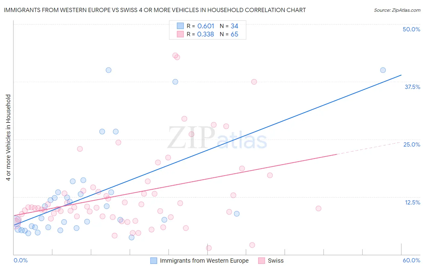 Immigrants from Western Europe vs Swiss 4 or more Vehicles in Household