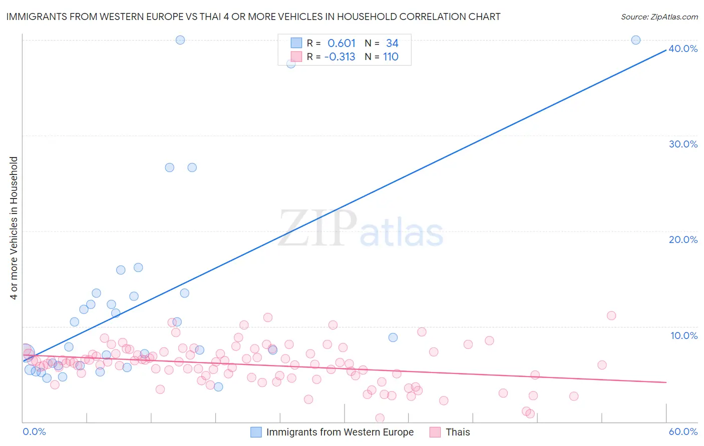 Immigrants from Western Europe vs Thai 4 or more Vehicles in Household
