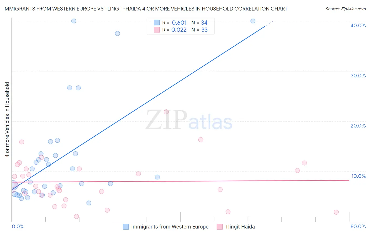 Immigrants from Western Europe vs Tlingit-Haida 4 or more Vehicles in Household