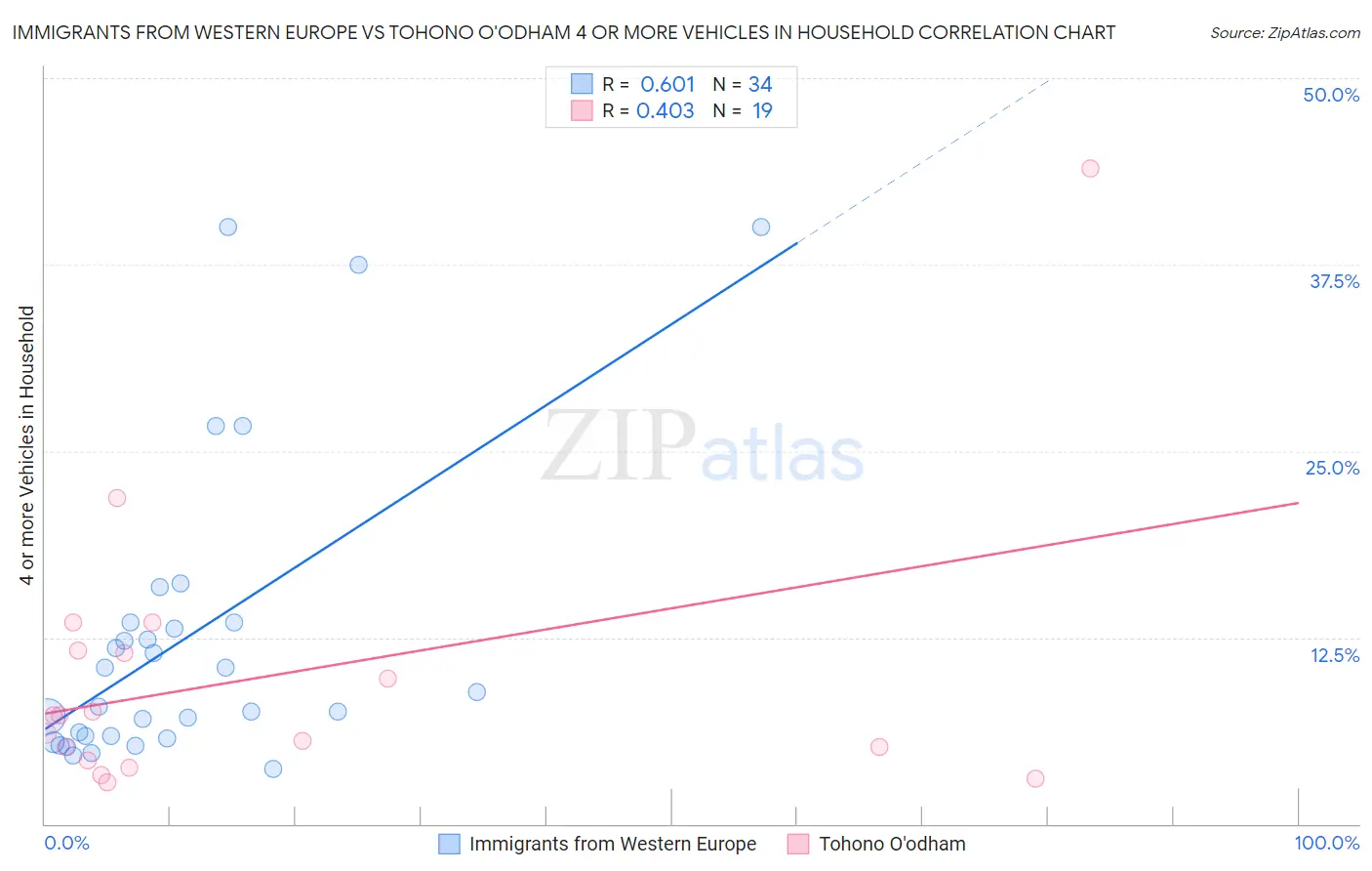 Immigrants from Western Europe vs Tohono O'odham 4 or more Vehicles in Household