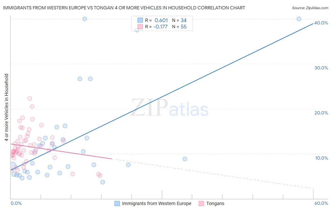 Immigrants from Western Europe vs Tongan 4 or more Vehicles in Household