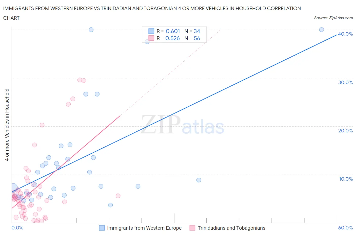 Immigrants from Western Europe vs Trinidadian and Tobagonian 4 or more Vehicles in Household