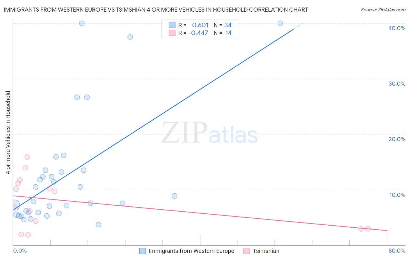 Immigrants from Western Europe vs Tsimshian 4 or more Vehicles in Household