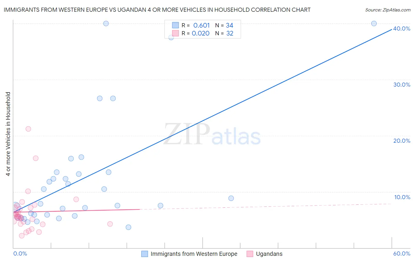Immigrants from Western Europe vs Ugandan 4 or more Vehicles in Household