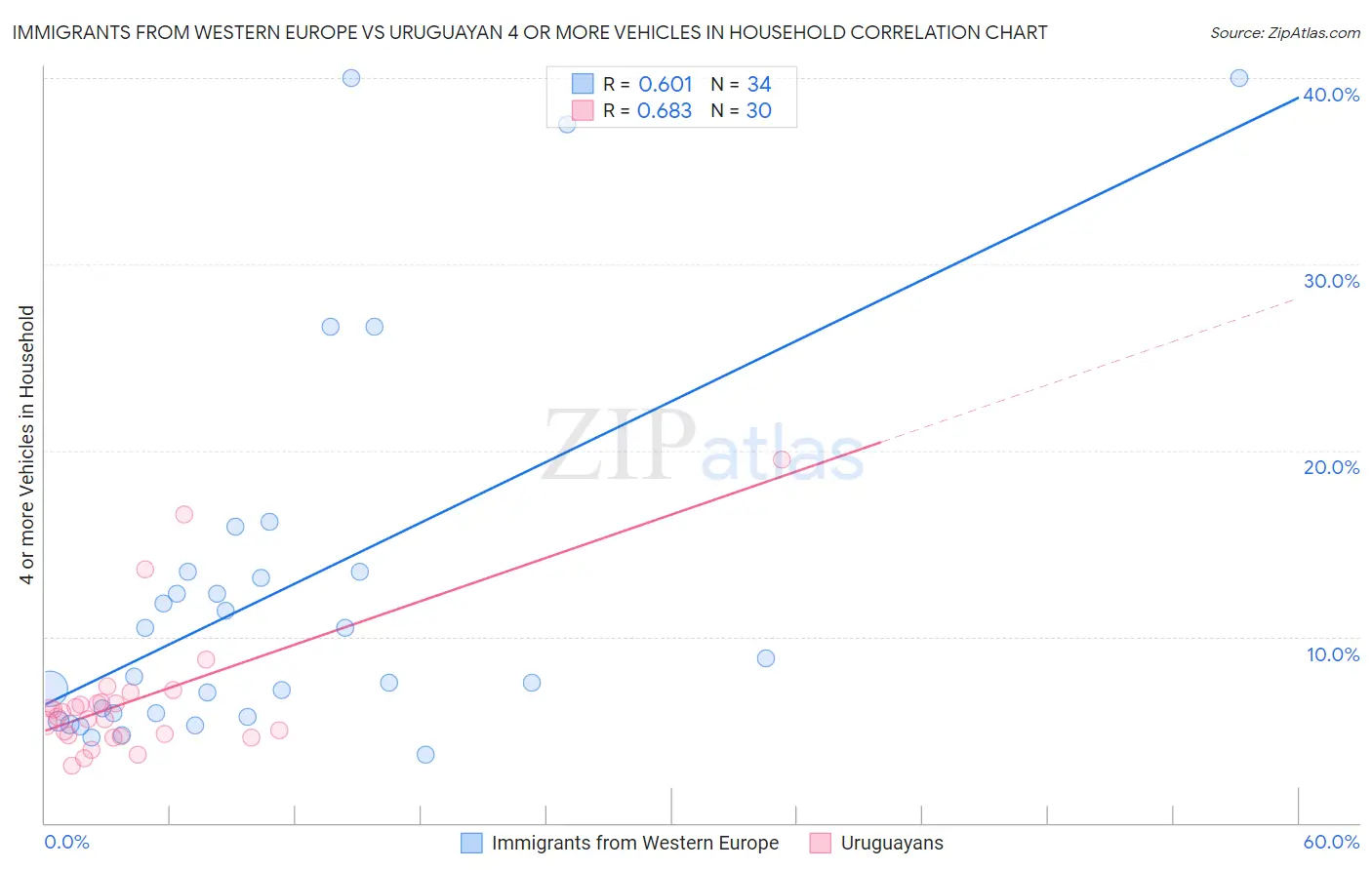 Immigrants from Western Europe vs Uruguayan 4 or more Vehicles in Household