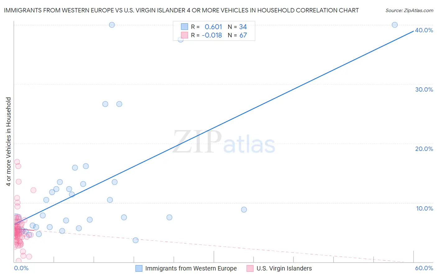 Immigrants from Western Europe vs U.S. Virgin Islander 4 or more Vehicles in Household