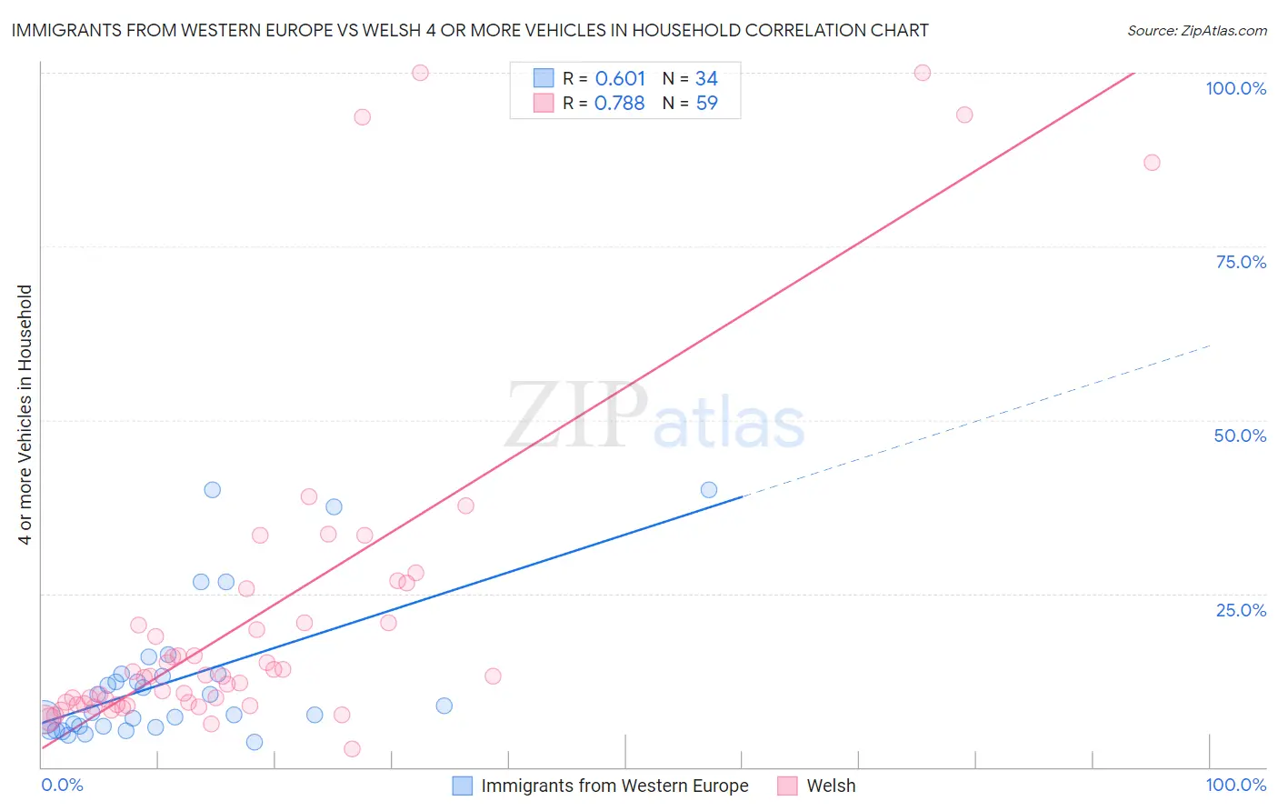 Immigrants from Western Europe vs Welsh 4 or more Vehicles in Household