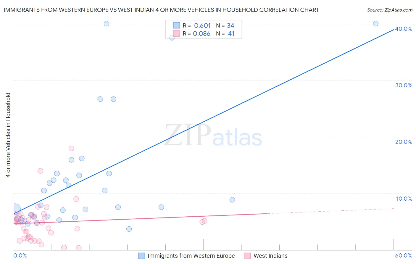 Immigrants from Western Europe vs West Indian 4 or more Vehicles in Household