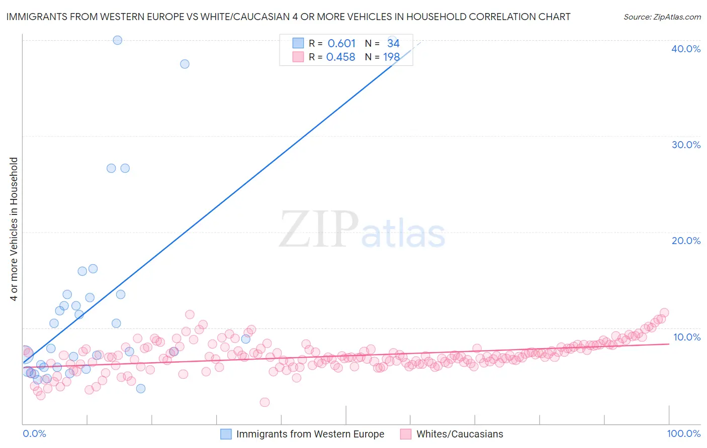Immigrants from Western Europe vs White/Caucasian 4 or more Vehicles in Household