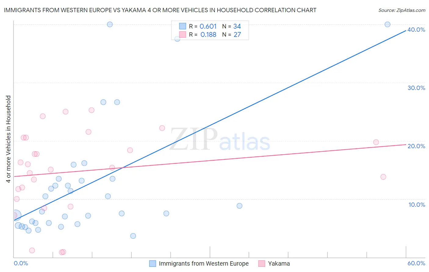 Immigrants from Western Europe vs Yakama 4 or more Vehicles in Household