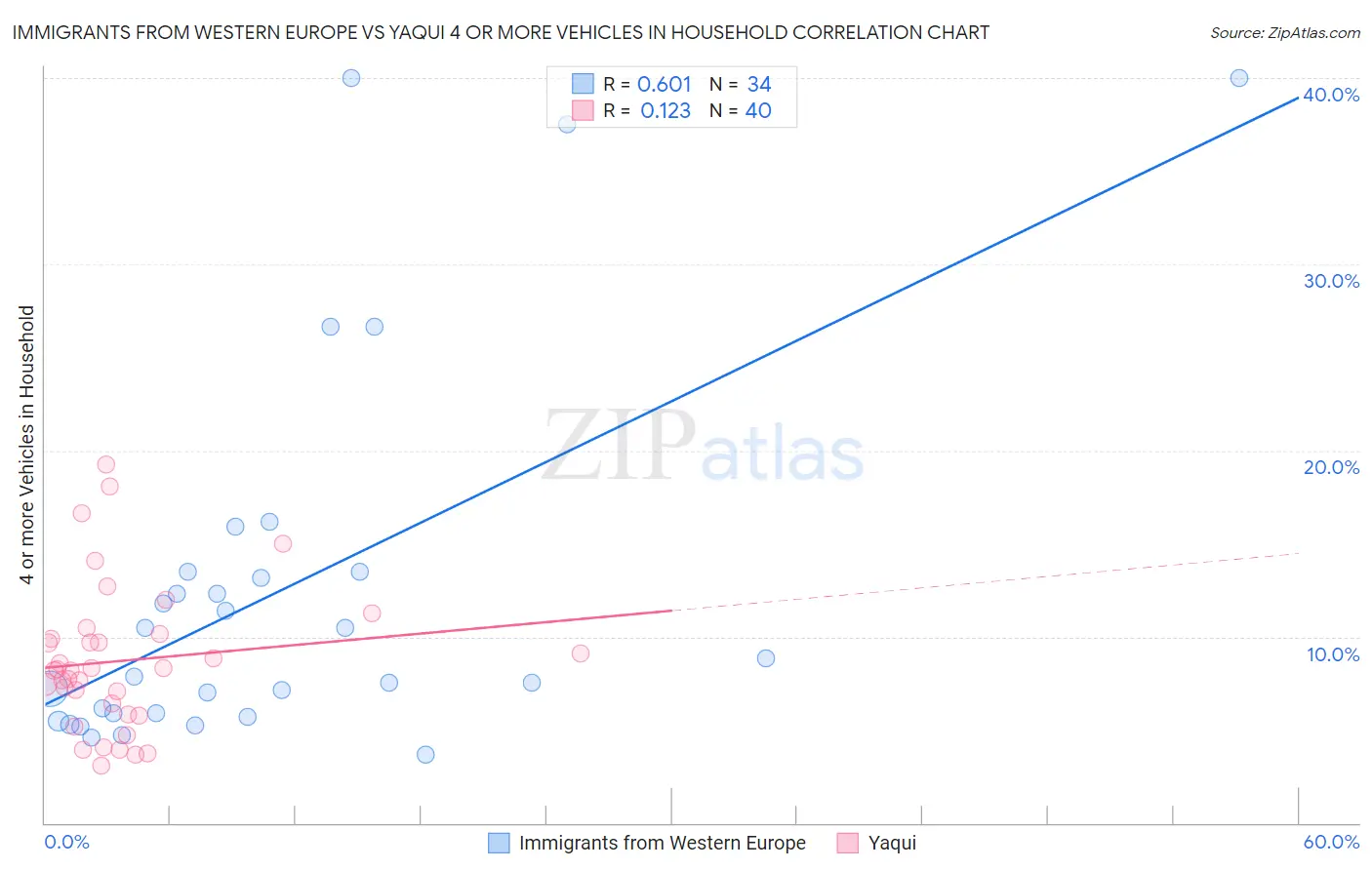 Immigrants from Western Europe vs Yaqui 4 or more Vehicles in Household