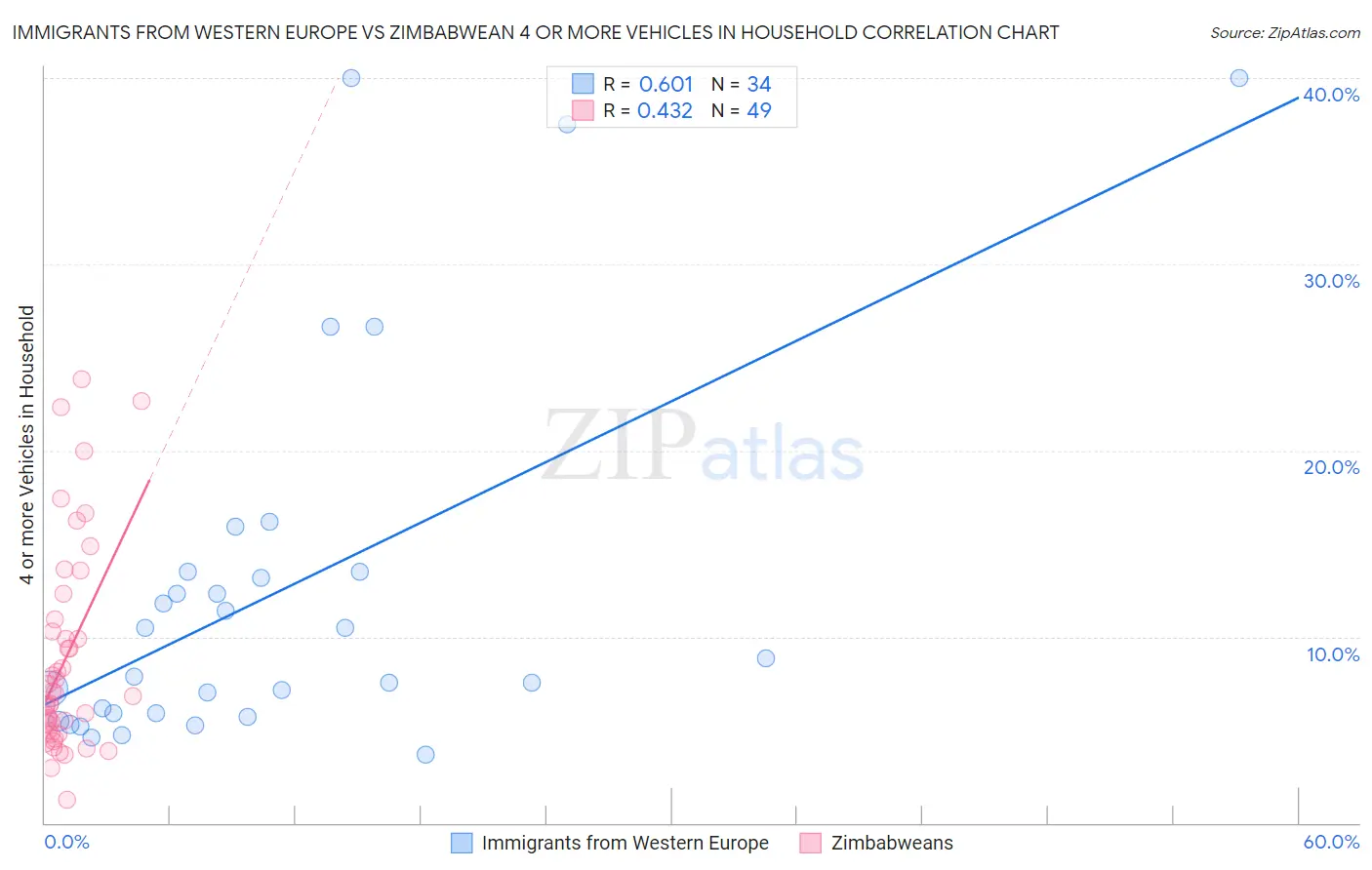 Immigrants from Western Europe vs Zimbabwean 4 or more Vehicles in Household
